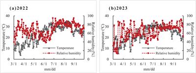 Assessing different models to predict the growth and development of pepper plants under water deficits